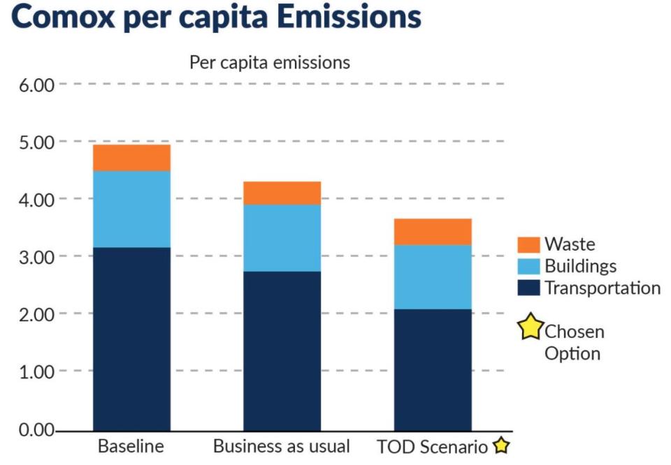 Comox per capita emissions 